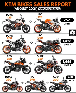 125cc KTM Bikes Sales Drops to just 757 Units!