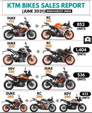 KTM Bikes Model-Wise Sales Report (June 2021)