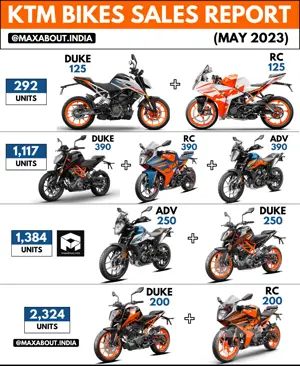 5,117 KTM Bikes Sold in May 2023 in India