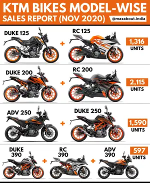 KTM Bikes Model-Wise Sales Report (November 2020)