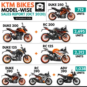 KTM Bikes Model-Wise Sales Report (October 2020)