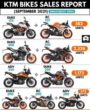 KTM Motorcycles Model-Wise Sales Report (Sep 2021)