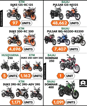 Sales Report: KTM Bikes vs Bajaj Bikes