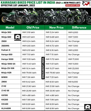 Kawasaki Bikes to Get Expensive in India w.e.f from 1st January 2022