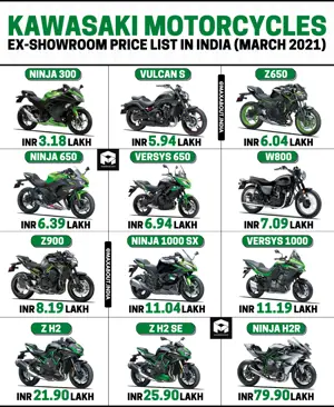 Kawasaki Bikes Price List in India (March 2021)