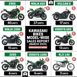 Kawasaki Bikes Model-Wise Sales Report (March 2021)