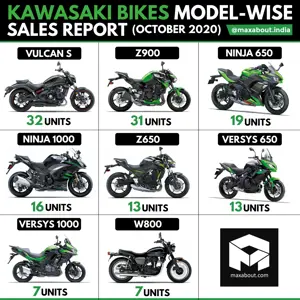 Kawasaki Bikes Model-Wise Sales Report (October 2020)