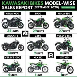 Kawasaki Bikes Model-Wise Sales Report (September 2020)