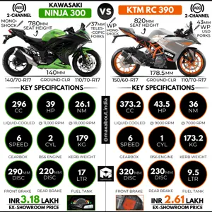 Kawasaki Ninja 300 vs KTM RC 390 [Quick Comparison]