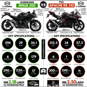 2021 Kawasaki Ninja 300 vs TVS Apache RR 310