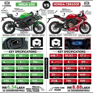 Kawasaki Ninja 650 vs Honda CBR650R