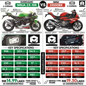 Kawasaki Ninja ZX-10R vs BMW S1000RR
