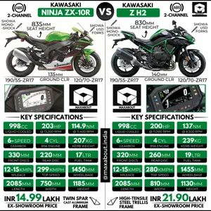Kawasaki Ninja ZX-10R vs Kawasaki Z H2 (Detailed Comparison)