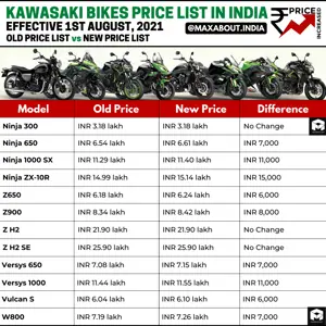 Kawasaki Bikes to Get Expensive Soon!