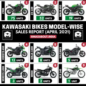Kawasaki Motorcycles Sales Report (April 2021)