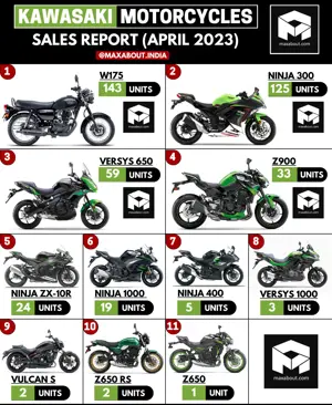 Kawasaki Motorcycles April 2023 Wholesale Sales Report - Pan India
