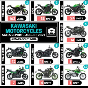 Kawasaki Motorcycles Sales Report (August 2021)