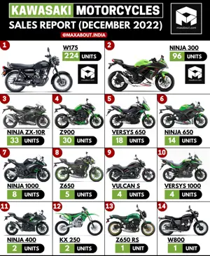 Kawasaki Motorcycles Sales Report (All India - December 2022)