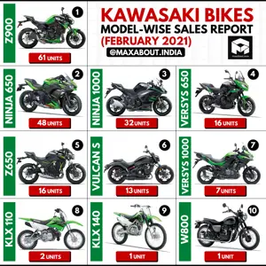 Kawasaki Bikes Sales Report (February 2021)