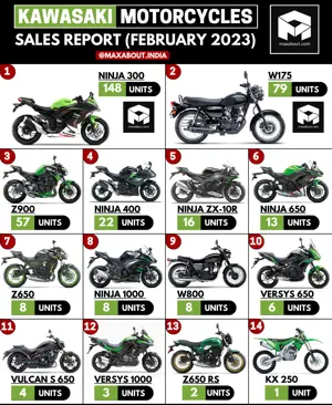 Kawasaki Bikes Sales Report (All India - February 2023)