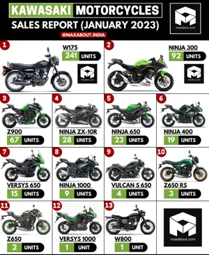 Kawasaki Bikes Sales Report (All India - January 2023)
