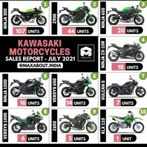 Kawasaki Motorcycles Model-Wise Sales Report (July 2021)