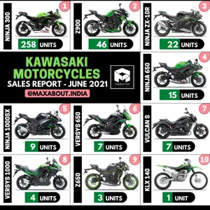 Kawasaki Motorcycles Model-Wise Sales Report (June 2021)