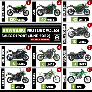 Kawasaki Motorcycles Sales Report (Pan India)