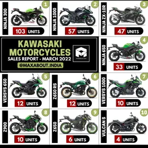 Kawasaki Motorcycles Sales Report (March 2022)