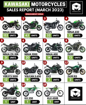 Kawasaki Z900 Beats W175!