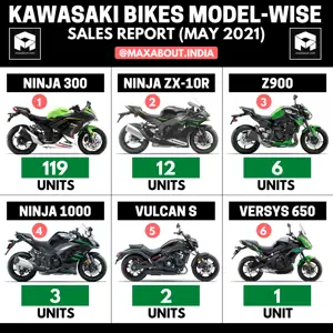 Kawasaki Bikes Sales Report (May 2021); Ninja 300 Registers Impressive Sales Number!