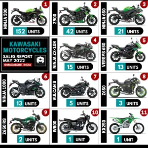 Kawasaki Motorcycles Sales Report (Pan India - May 2022)