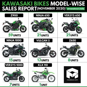 Kawasaki Bikes Model-Wise Sales Report (November 2020)