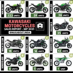 Kawasaki Motorcycles Sales Report (September 2021)