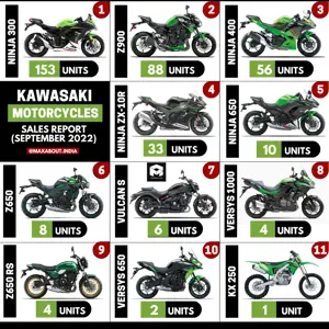 Kawasaki Motorcycles Sales Report (September 2022)
