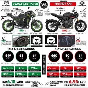 Kawasaki Z650 vs Triumph Trident 660