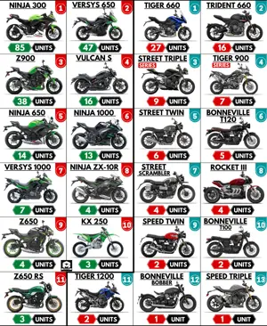 Sales Report - Kawasaki vs Triumph (April 2022)