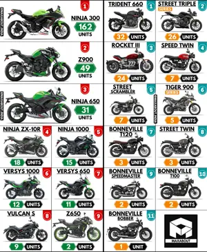 Sales Report - Kawasaki Bikes vs Triumph Bikes (November 2021)