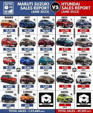 Sales Report - Maruti Cars vs Hyundai Cars (June 2022)
