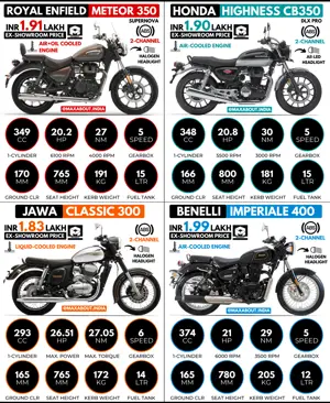 Royal Enfield Meteor 350 vs Honda CB350 vs Jawa Classic 300 vs Benelli Imperiale 400