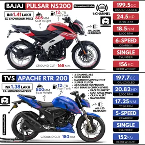 More Power or More Features? - Bajaj Pulsar NS200 vs TVS Apache RTR 200