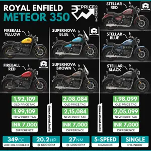 Royal Enfield Meteor 350 Price Increased Once Again!