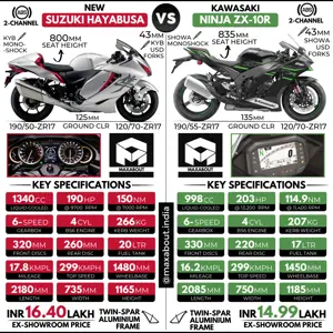 New Suzuki Hayabusa vs Kawasaki Ninja ZX-10R
