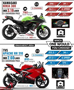 Comparison: Kawasaki Ninja 300 vs TVS Apache RR 310
