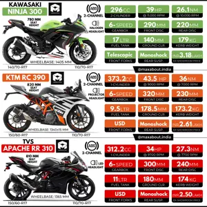 Kawasaki Ninja 300 vs KTM RC 390 vs TVS Apache RR 310