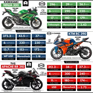 Kawasaki Ninja 300 vs KTM RC 390 vs TVS Apache RR 310