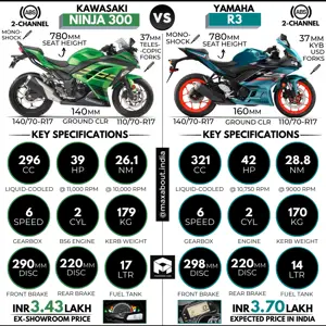 Kawasaki Ninja 300 vs Yamaha R3 (New)
