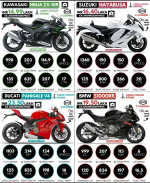 Kawasaki Ninja ZX-10R vs Suzuki Hayabusa vs Ducati Panigale V4 vs BMW S1000RR