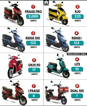 Okinawa Electric Scooters Sales Report (Dec 2022)