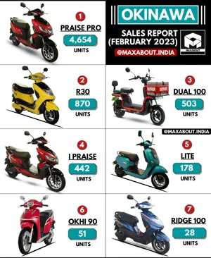 Okinawa Electric Scooters Sales Report (Pan India - Feb 2023)